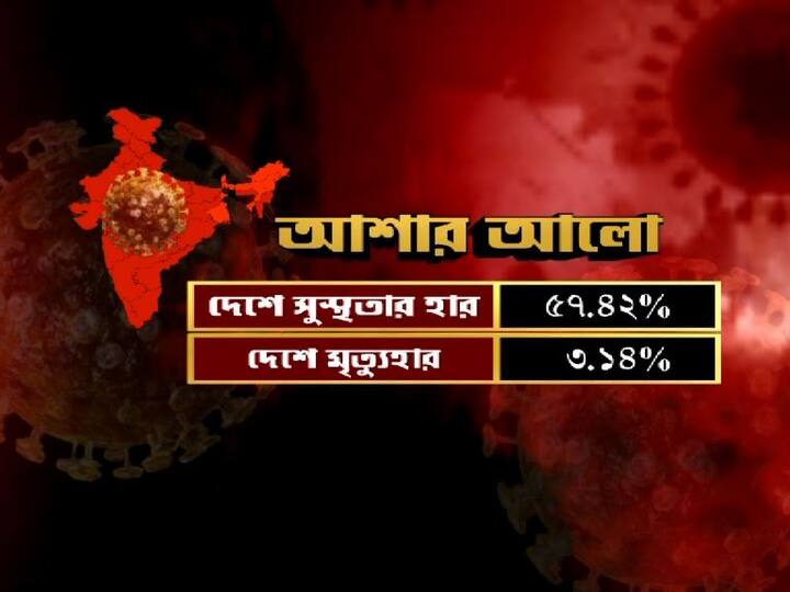দেশে সুস্থতার হার বেড়ে হয়েছে ৫৭.৪২ শতাংশ। 