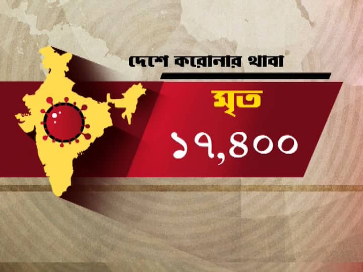 গত ২৪ ঘণ্টায় দেশে করোনায় ৫০৭ জনের মৃত্যু। একদিনে আক্রান্ত ১৮ হাজার ৬৫৩ জন। গোটা দেশে মৃত বেড়ে ১৭ হাজার ৪০০। 