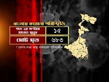 গত ২৪ ঘণ্টায় রাজ্যে করোনায় আক্রান্ত ৬১১ জন, মৃত ১৫, সুস্থতার হার ৬৫ শতাংশ
