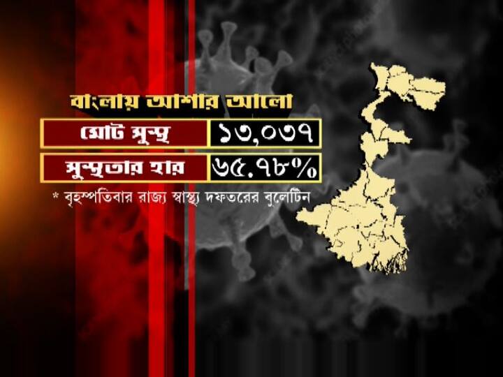 এখনও পর্যন্ত বাংলায় সুস্থ হয়েছেন ১৩ হাজার ৩৭ জন  সুস্থতার হার ৬৫.৭৮ শতাংশ।