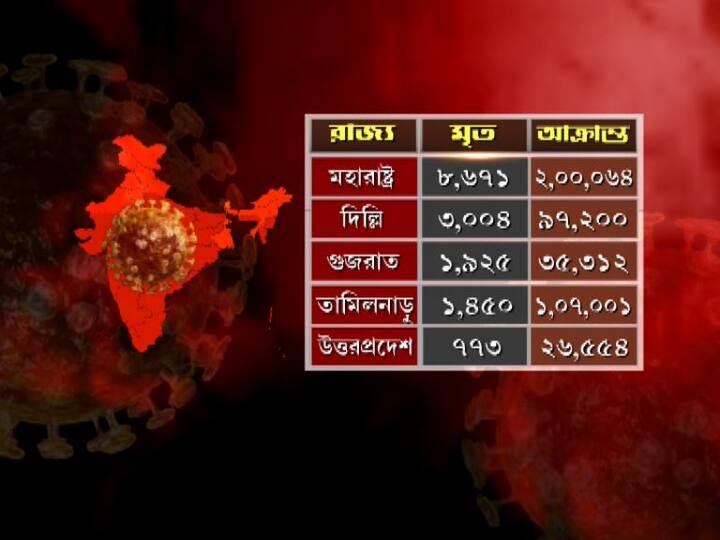 দেশের মধ্যে মহারাষ্ট্রে সংক্রমণের হার সবচেয়ে বেশি। মৃত্যু হয়েছে ৮ হাজার ৬৭১ জনের। আক্রান্ত ২ লক্ষ ৬৪। দিল্লিতে মৃত ৩ হাজার ৪ জন। সংক্রমিত ৯৭ হাজার ২০০। গুজরাতে করোনায় মৃত্যু হয়েছে ১ হাজার ৯২৫ জনের। আক্রান্ত ৩৫ হাজার ৩১২। তামিলনাড়ুতে ১ হাজার ৪৫০ জনের মৃত্যু হয়েছে। সংক্রমিত হয়েছেন ১ লক্ষ ৭ হাজার ১ জন। উত্তরপ্রদেশে মৃত ৭৭৩, আক্রান্তের সংখ্যা ২৬ হাজার ৫৫৪।