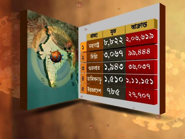 দেশের মধ্যে মহারাষ্ট্রে সংক্রমণের হার সবচেয়ে বেশি। মৃত্যু হয়েছে ৮ হাজার ৮২২ জনের। আক্রান্ত ২ লক্ষ ৬ হাজার ৬১৯। দিল্লিতে মৃত ৩ হাজার ৬৭ জন। সংক্রমিত ৯৯ হাজার ৪৪৪। গুজরাতে করোনায় মৃত্যু হয়েছে ১ হাজার ৯৪৩ জনের। আক্রান্ত ৩৬ হাজার ৩৭। তামিলনাড়ুতে ১ হাজার ৫১০ জনের মৃত্যু হয়েছে। সংক্রমিত হয়েছেন ১ লক্ষ ১১ হাজার ১৫১ জন। উত্তরপ্রদেশে মৃত ৭৮৫, আক্রান্তের সংখ্যা ২৭ হাজার ৭০৭।
