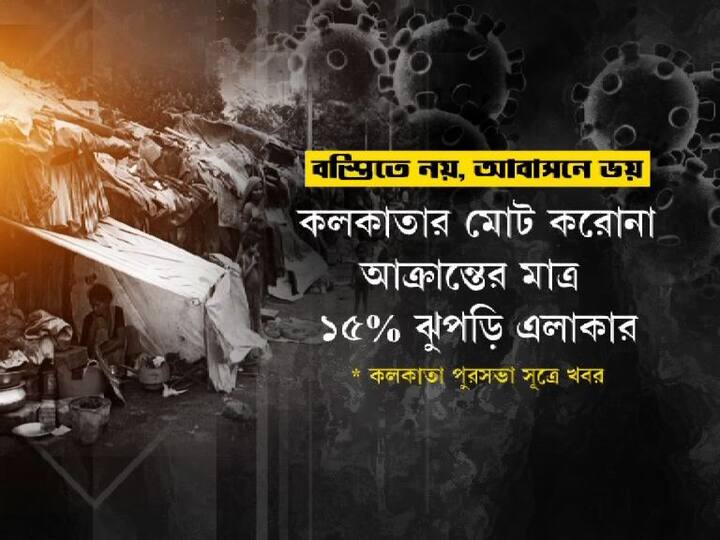 মোট করোনা আক্রান্তের মাত্র ১৫ শতাংশ ঝুপড়ি এলাকার।