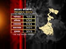 রাজ্যে ২৪ ঘণ্টায় করোনায় রেকর্ড সংক্রমণ, একদিনে আক্রান্ত ৯৮৬ জন, সুস্থ হলেন আরও ৫০১