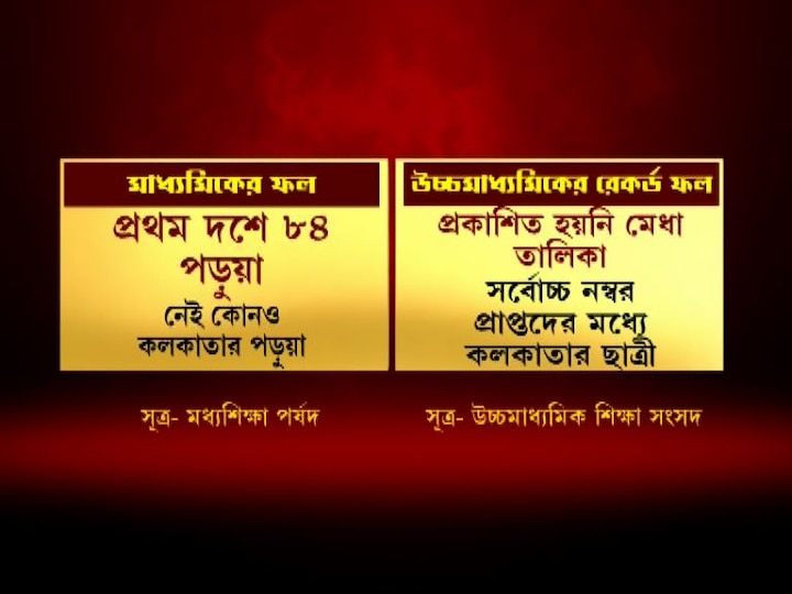 WB HS Result 2020 Stats: এক নজরে উচ্চমাধ্যমিকের কৃতীরা...