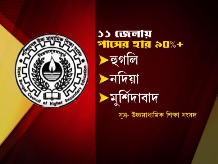 WB HS Result 2020 Stats: এক নজরে উচ্চমাধ্যমিকের কৃতীরা...