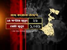 ২৪ ঘণ্টায় আক্রান্ত প্রায় ১৯০০, রাজ্যে করোনা সংক্রমণে ফের রেকর্ড