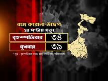 করোনায় একই দিনে দেশে রেকর্ড! রাজ্যেও রেকর্ড!
