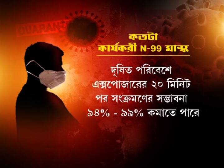 গবেষকরা বলছেন, এন৯৯ মাস্ক উচ্চমাত্রায় দূষিত পরিবেশে এক্সপোজারের ২০ মিনিট পর সংক্রমণের সম্ভাবনা ৯৪ থেকে ৯৯ শতাংশ পর্যন্ত কমাতে পারে। 