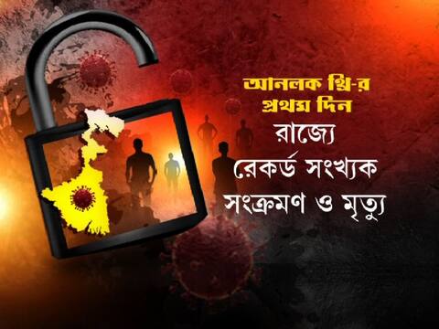 আনলক-থ্রির প্রথম দিনে রাজ্যে আক্রান্তের সংখ্যা ছাড়িয়ে গেল আড়াই হাজার, রেকর্ড একদিনে মৃত্যুর সংখ্যাতেও