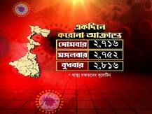 একদিনে বাংলায় করোনা আক্রান্ত ও মৃত্যুতে নতুন রেকর্ড
