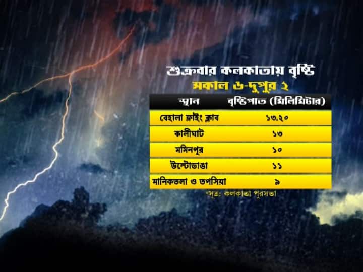 এর মধ্যে সক্রিয় হয়ে উঠেছে মৌসুমী বায়ু। মৌসুমী অক্ষরেখা দক্ষিণবঙ্গের উপর দিয়ে যাওয়ায় দফায় দফায় বৃষ্টিপাত।  কলকাতা পুরসভার তরফে জানানো হয়েছে, এদিন সকাল ৬ টা থেকে দুপুর ২টো পর্যন্ত  কলকাতার মধ্যে সবচেয়ে বেশি বৃষ্টি হয়েছে ধাপা চত্বরে।  