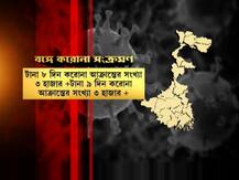 কোভিড-১৯: গত ২৪ ঘণ্টায় রাজ্যে আক্রান্ত ৩ হাজার ২৩২ জন, করোনা মুক্ত ৩ হাজার ৮৮