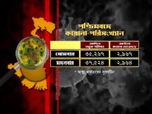 COVID-19 Bengal Statistics: রাজ্যে আক্রান্তের সংখ্যা দেড় লক্ষের পথে, সুস্থতার হার বেড়ে ৭৯ শতাংশ