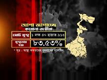 COVID-19 Bengal: টানা ১১ দিন রাজ্যে দৈনিক করোনা আক্রান্তকে ছাপিয়ে গেল করোনা-মুক্তর সংখ্যা, বাড়ল সুস্থতার হারও