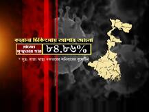 রাজ্যে ২৪ ঘণ্টায় করোনা আক্রান্তের সংখ্যা ফের ৩ হাজারের গণ্ডি ছাড়াল, মোট মৃত্যু সাড়ে ৩ হাজার পার
