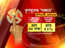 রাজ্যে ৭০ আসনে হিন্দিভাষী আধিপত্য, মমতা-গড়ে ৩৫ শতাংশ ভোট বিজেপির, তাই কি পাল্টা হিন্দি সেল?