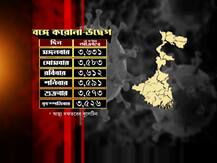 পুজোর মুখে রাজ্যে বাড়ছে করোনা সংক্রমণ, হাসপাতালে কমছে খালি বেডের সংখ্যা..
