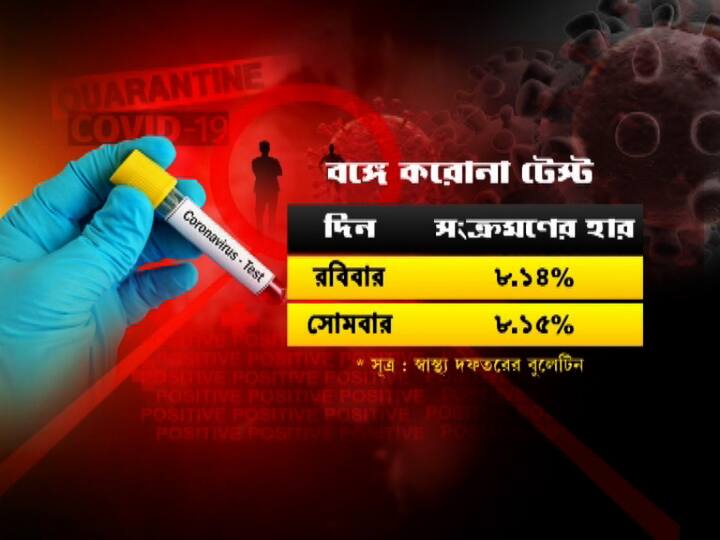  রবিবার সংক্রমণের হার যেখানে ছিল ৮.১৪ শতাংশ। সেখানে সোমবারের পরিসংখ্যান অনুযায়ী তা সামান্য বেড়ে হয়েছে, ৮.১৫ শতাংশ।