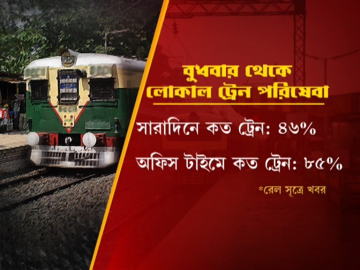 রেলের তরফে দাবি, নিউ নর্মালে ৪৬ শতাংশ লোকাল ট্রেন দিয়ে পরিষেবা শুরু হচ্ছে। তবে অফিস টাইমে থাকছে প্রায় ৮৫ শতাংশ ট্রেনই! ফলে যাত্রীর তুলনায় ট্রেনের সংখ্যায় অসুবিধা হওয়ার কথা নয় বলেই দাবি রেলের।
