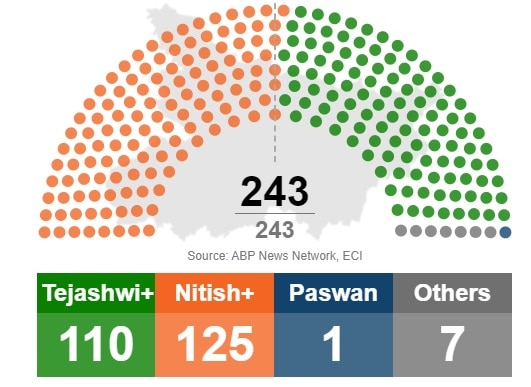 Bihar Election 2020 Final Results LIVE: NDA Is To Form Government In ...