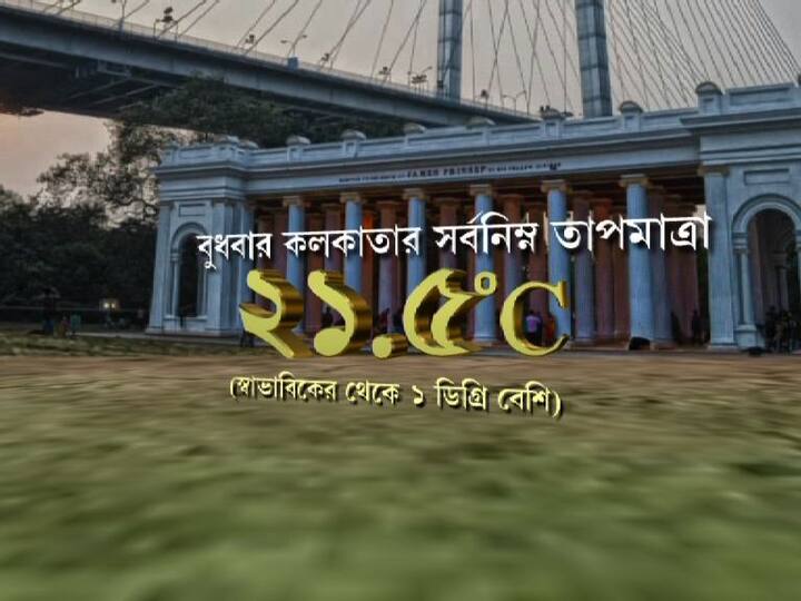 আজ কলকাতার সর্বনিম্ন তাপমাত্রা ২১ দশমিক ৫ ডিগ্রি সেলসিয়াস। স্বাভাবিকের থেকে ১ ডিগ্রি বেশি।