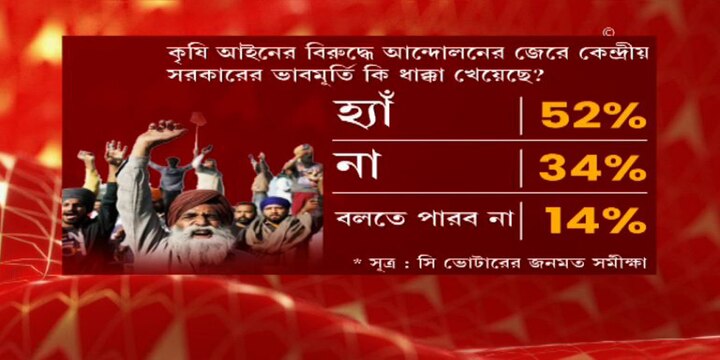কৃষি আইন ধাক্কা দিয়েছে কেন্দ্রীয় সরকারের ভাবমূর্তিতে