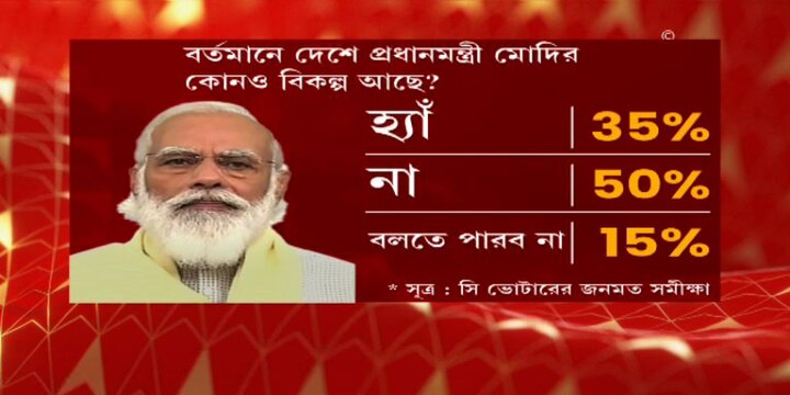 প্রধানমন্ত্রী হিসেবে নরেন্দ্র মোদির বিকল্প এখনও কাউকে দেখছেন না দেশবাসী