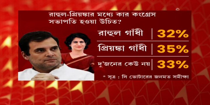 কংগ্রেসের প্রধান হিসেবে কাকে চাইছেন দেশবাসী