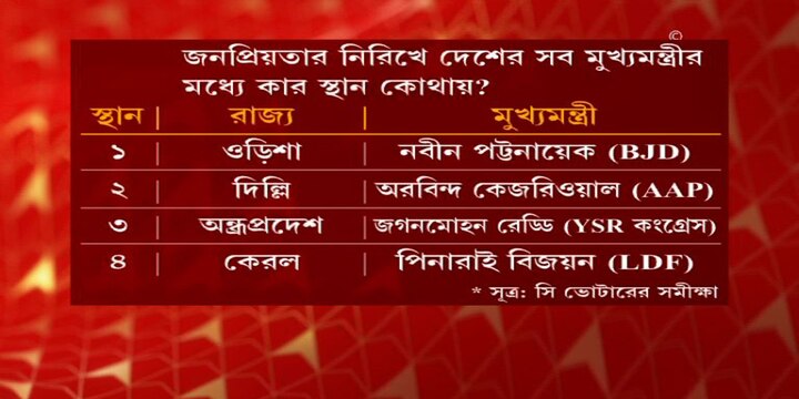 মুখ্যমন্ত্রীদের জনপ্রিয়তার নিরিখে সবার উপরে ওড়িশার নবীন পট্টনায়েক