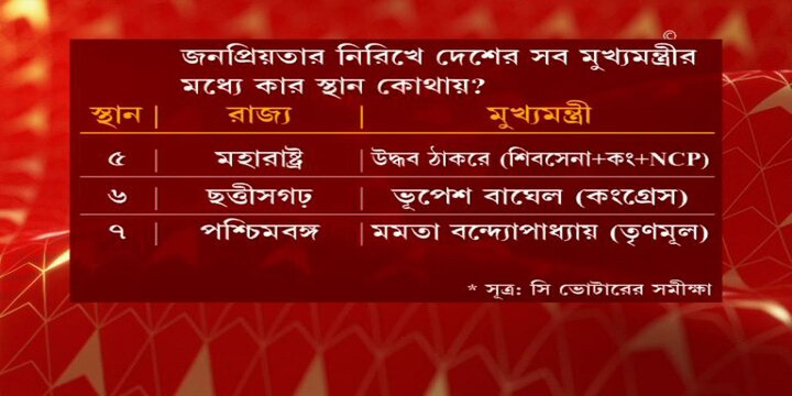 সাত নম্বরে রয়েছেন মমতা বন্দ্যোপাধ্যায়