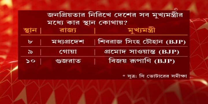 প্রথম দশে থাকা বাকি মুখ্যমন্ত্রীরা