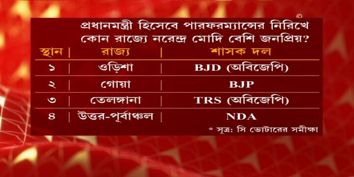 প্রধানমন্ত্রী মোদির পারফরম্যান্স নিয়ে কোন রাজ্যে কেমন প্রভাব
