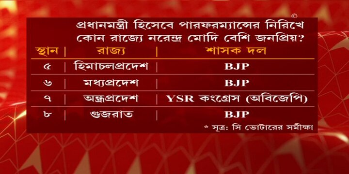 বিজেপি শাসিত রাজ্য ছাড়াও অন্য কয়েকটি রাজ্যও রয়েছে যে তালিকায়
