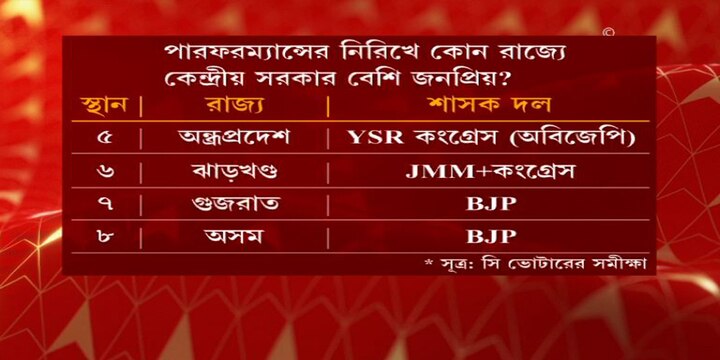 বিজেপি শাসিত রাজ্যগুলি যে তালিকাতেও উপরে
