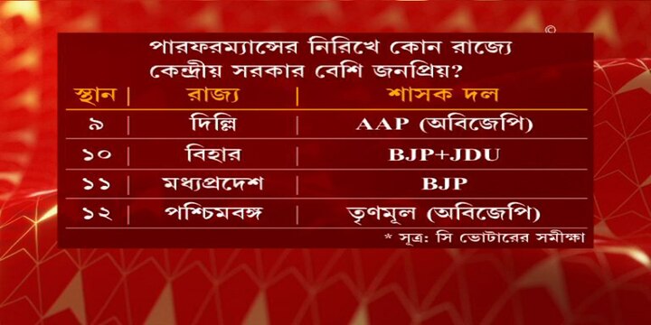 আর উল্লেখযোগ্যভাবে নীচের দিকে পশ্চিমবঙ্গ