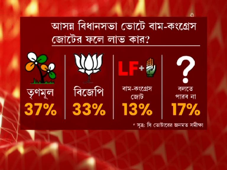 Wb Opinion Poll 2021 News Latest News Photos And Videos On Wb Opinion Poll 2021 News Abp Ananda