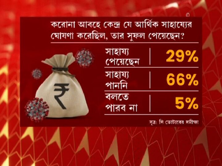 করোনা মহামারির সময় কেন্দ্র যে আর্থিক সাহায্যের ঘোষণা করেছিল, তার সুফল কি পেয়েছেন?