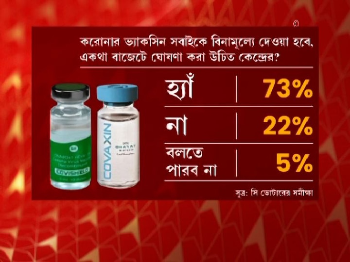 কেন্দ্রীয় সরকারের কি উচিত, করোনার ভ্যাকসিন সবাইকে বিনামূল্যে দেওয়া হবে, একথা বাজেটে ঘোষণা করা?