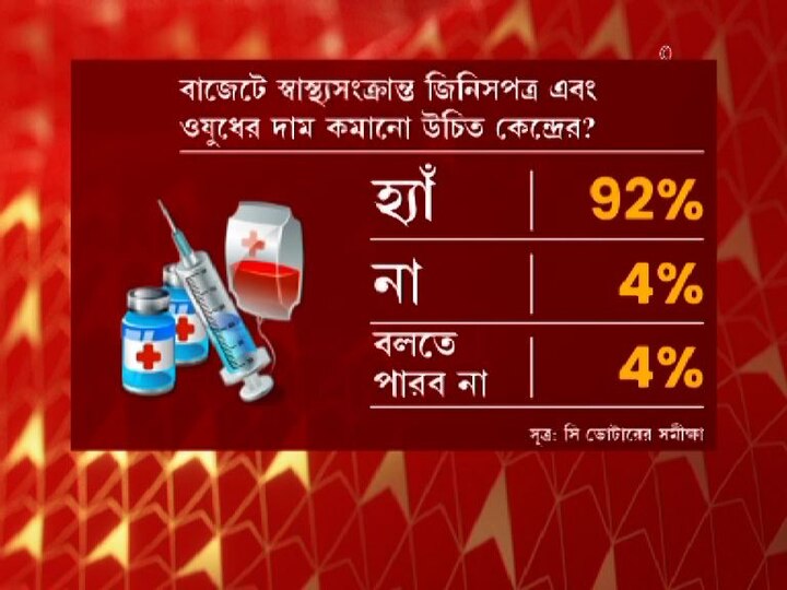 বাজেটে কেন্দ্রীয় সরকারের স্বাস্থ্যসংক্রান্ত জিনিসপত্র এবং ওষুধের দাম কি কমানো উচিত?
