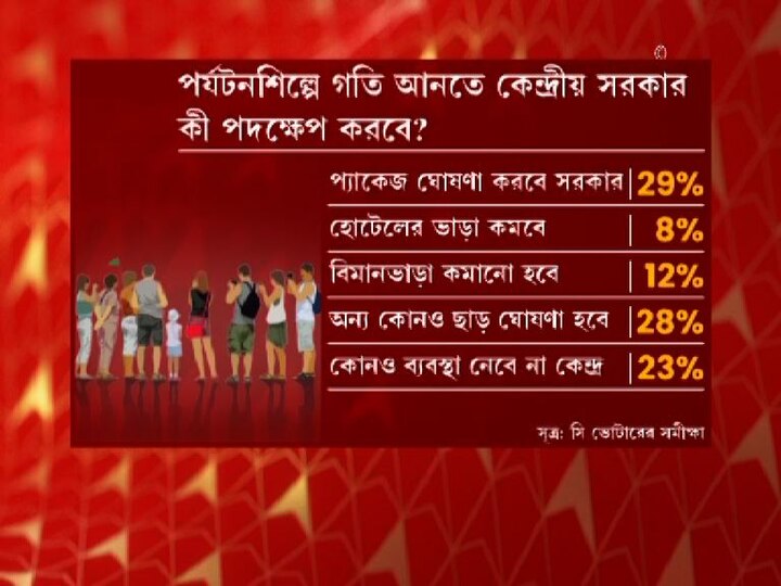 করোনা বিধ্বস্ত পর্যটনশিল্পে গতি আনতে সরকার কী পদক্ষেপ করবে?