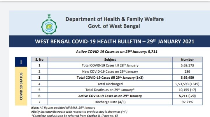 Covaxin rolled out in West Bengal: রাজ্যে শুরু কোভ্যাকসিনের টিকাকরণ, প্রথম টিকা নিলেন স্বাস্থ্য শিক্ষা অধিকর্তা