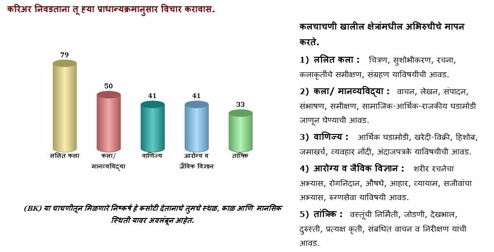 दहावी पास... पुढे काय? करिअरच्या वाटा निवडण्यासाठी कल चाचणी!