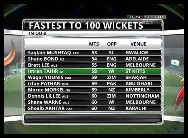 इम्रान ताहिरने 45 धावांच्या मोबदल्यात 7 विकेट घेतल्या. इम्रान ताहिर सर्वात जलद 100 विकेट घेणारा आफ्रिकेचा पहिलाच गोलंदाज ठरला आहे. 