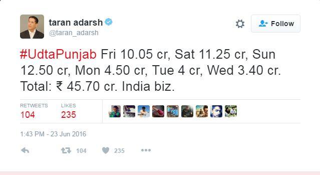 प्रदर्शनाच्या पहिल्याच दिवशी चित्रपटाने १०.०५ कोटीची कमाई केली. तर शनिवारी ११.२५ कोटी, रविवारी १२.५० कोटी, ,सोमवारी ४.०५ कोटी, मंगळवारी ४ कोटी, बुधवारी ३.४० कोटी कमाई केली.
