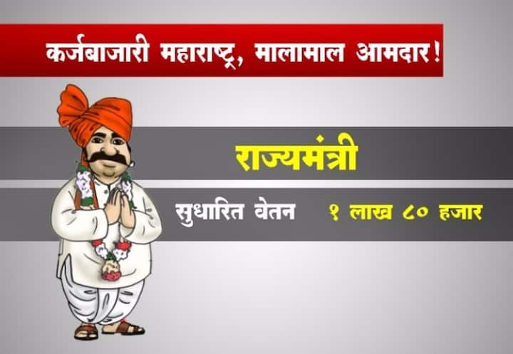 २०१० नंतर आमदारांच्या वेतनात वाढ केलेली नाही. सध्या आमदारांना महिना ७५ हजार रुपये वेतन मिळतो आहे. मात्र, आमदारांना मतदारसंघांत फिरण्यासाठी ही रक्कम कमी पडत आहे. अशी ओरड आमदारांनी केली. त्यानंतर आमदारांच्या वेतनात दुप्पट वाढ झाली आहे. त्यामुळे आमदारांना दीड लाखांपर्यंत वेतन मिळेल.