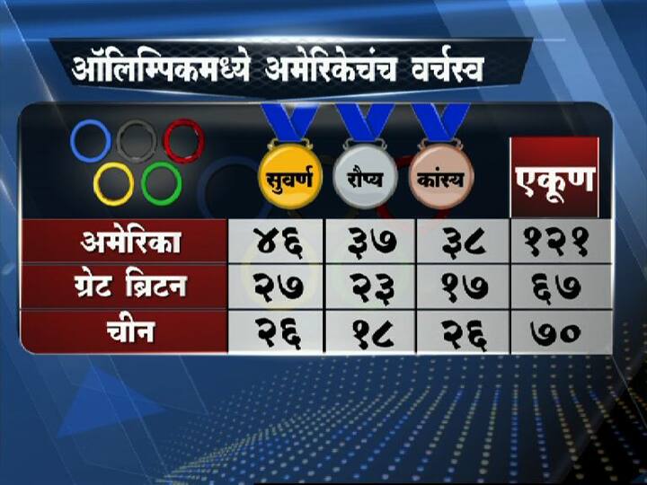 या स्पर्धेत विविध देशातील खेळाडूंनी सहभाग घेतला होता. यावेळच्या रिओ ऑलिम्पिकवर पुन्हा एकदा अमेरिकेचंच वर्चस्व पाहायला मिळालं.