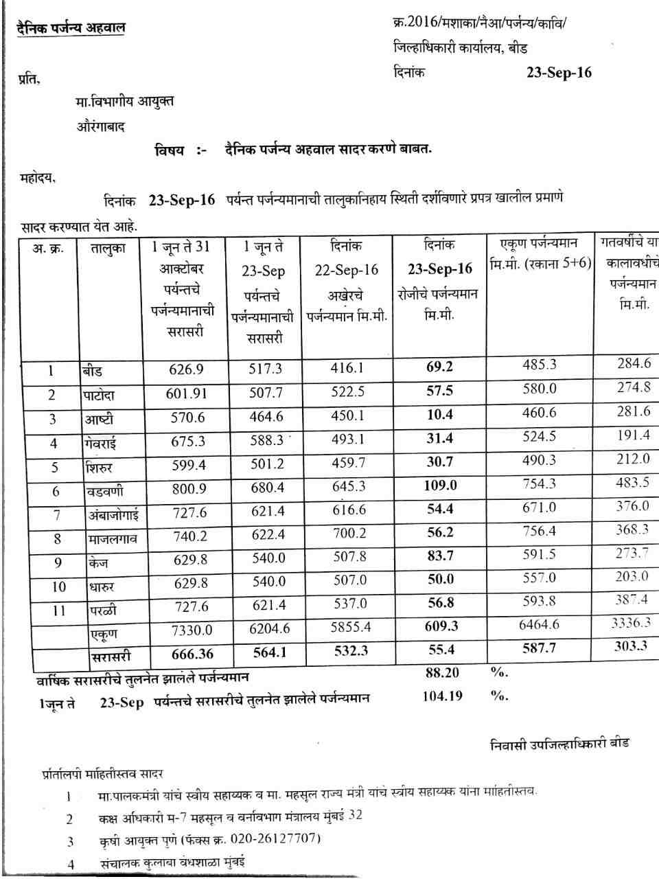 बीडमध्ये पावसाची दमदार बॅटिंग, अनेक गावांचा संपर्क तुटला!