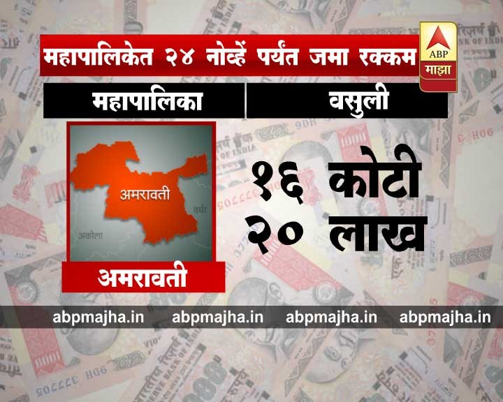 अमरावती महानगरपालिका: 16 कोटी 20 लाख