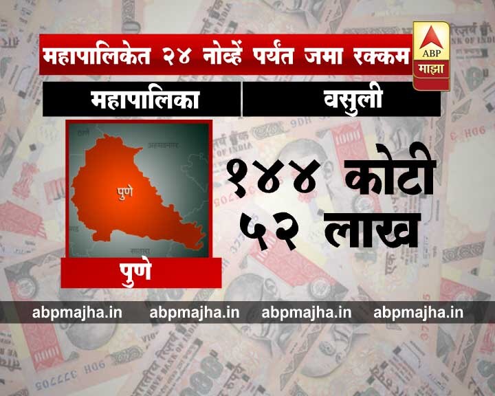 पुणे महानगरपालिकेत 144 कोटी 52 लाख रुपयांची वसुली झाली आहे.